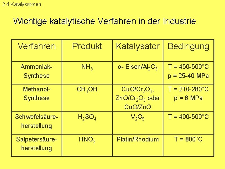 2. 4 Katalysatoren Wichtige katalytische Verfahren in der Industrie Verfahren Produkt Katalysator Bedingung Ammoniak