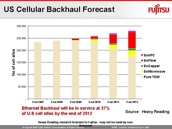 US Cellular Backhaul Forecast 300 000 No of cell sites 250 000 200 000