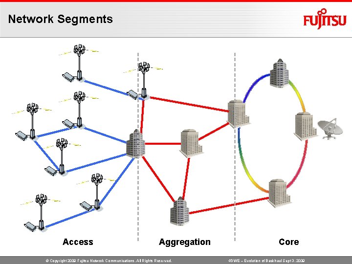 Network Segments Access Aggregation © Copyright 2009 Fujitsu Network Communications. All Rights Reserved. Core