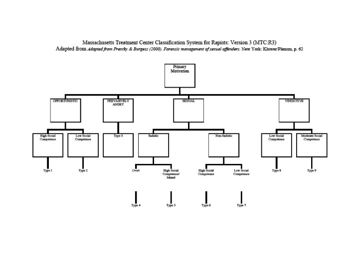 J. B. Helfgott, Ph. D Department of Criminal Justice Seattle University CRJS 515 Typologies