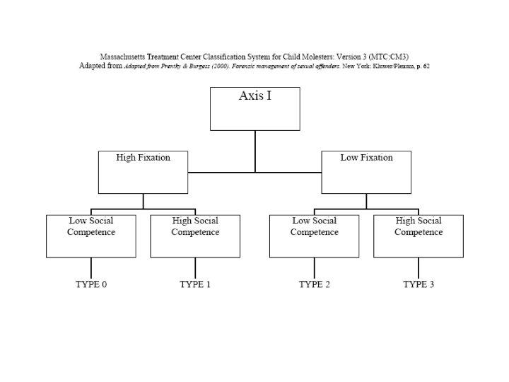 J. B. Helfgott, Ph. D Department of Criminal Justice Seattle University CRJS 515 Typologies