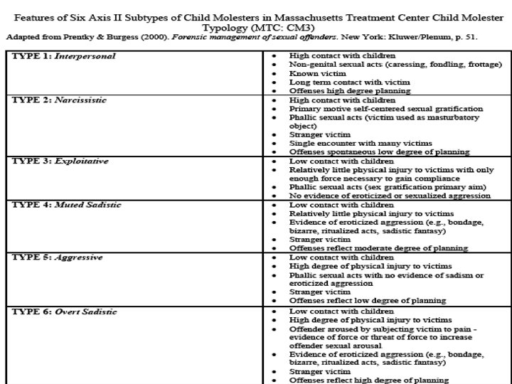J. B. Helfgott, Ph. D Department of Criminal Justice Seattle University CRJS 515 Typologies