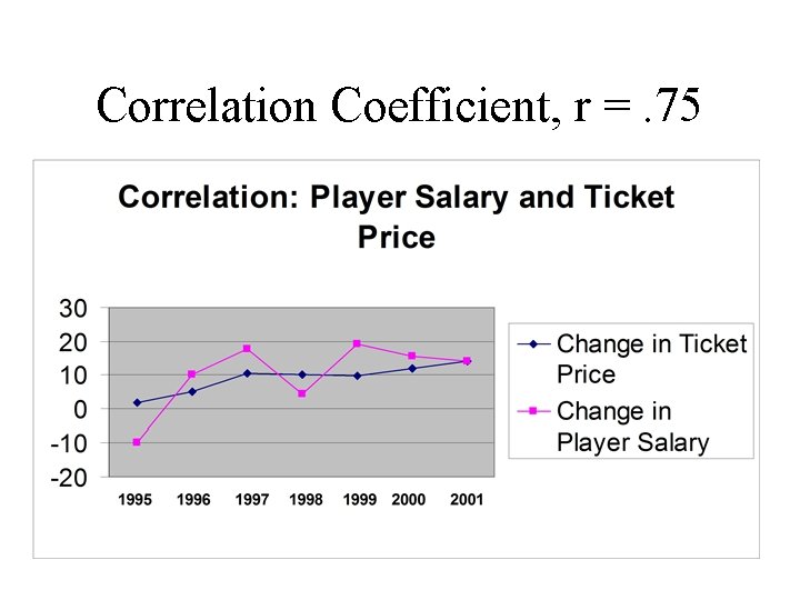 Correlation Coefficient, r =. 75 Correlation Coefficient, r =. 75