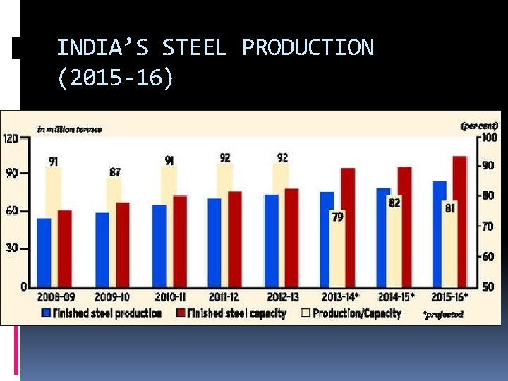 INDIA’S STEEL PRODUCTION (2015 -16) 