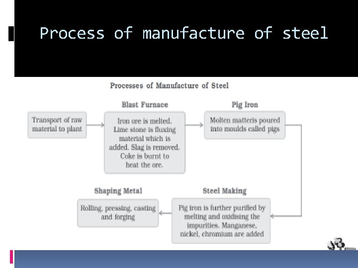 Process of manufacture of steel 