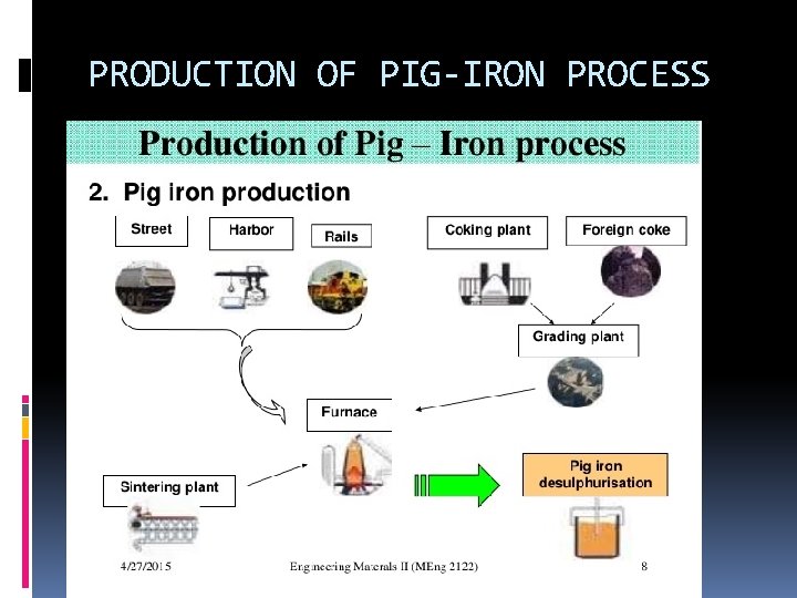 PRODUCTION OF PIG-IRON PROCESS 