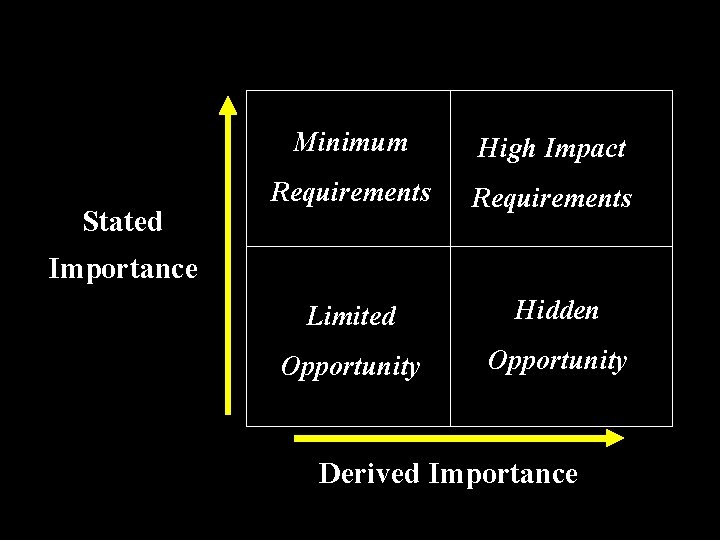 Stated Minimum High Impact Requirements Limited Hidden Opportunity Importance Derived Importance 