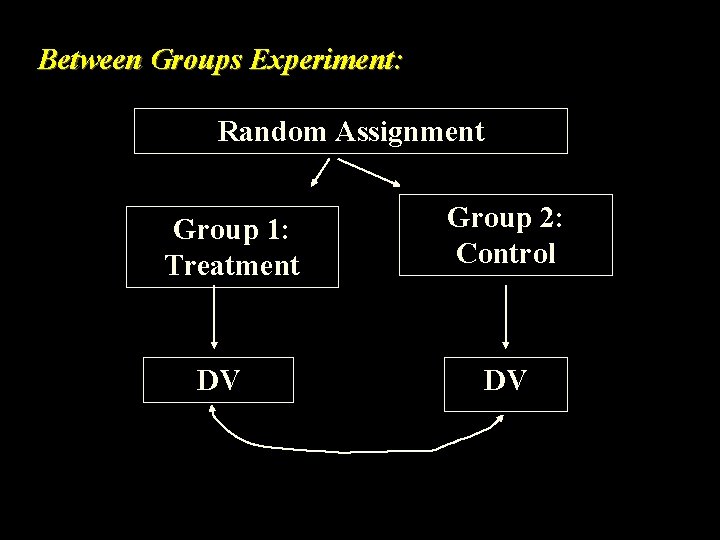 Between Groups Experiment: Random Assignment Group 1: Treatment DV Group 2: Control DV 