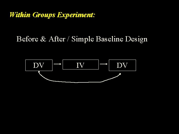 Within Groups Experiment: Before & After / Simple Baseline Design DV IV DV 