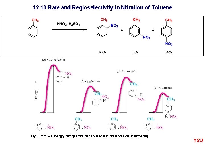 12. 10 Rate and Regioselectivity in Nitration of Toluene Fig. 12. 5 – Energy