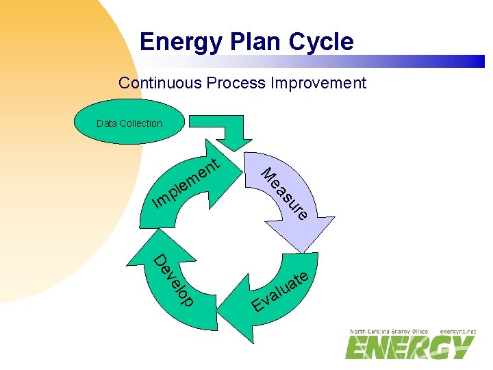 Energy Plan Cycle Continuous Process Improvement Data Collection M ea su re Im m