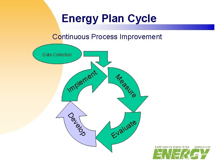 Energy Plan Cycle Continuous Process Improvement Data Collection M ea su re Im m
