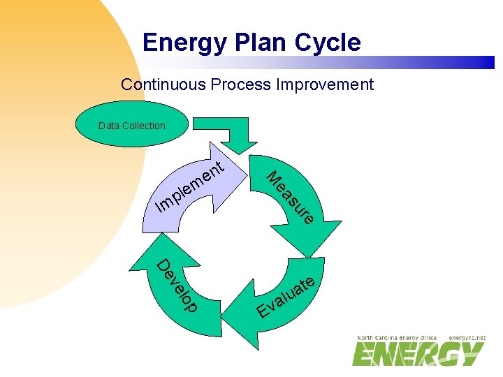 Energy Plan Cycle Continuous Process Improvement Data Collection M ea su re Im m