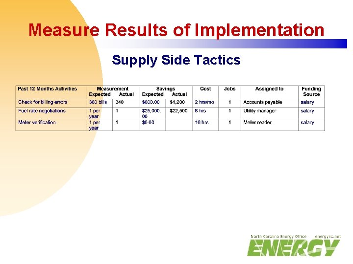 Measure Results of Implementation Supply Side Tactics 