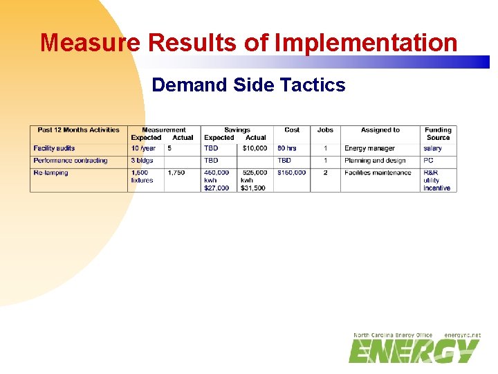 Measure Results of Implementation Demand Side Tactics 