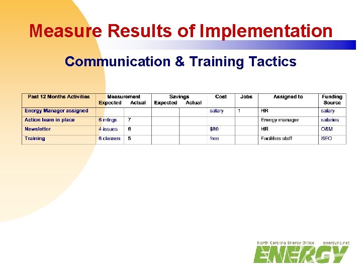 Measure Results of Implementation Communication & Training Tactics 