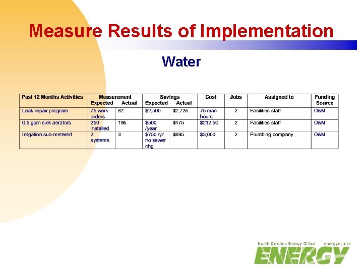 Measure Results of Implementation Water 