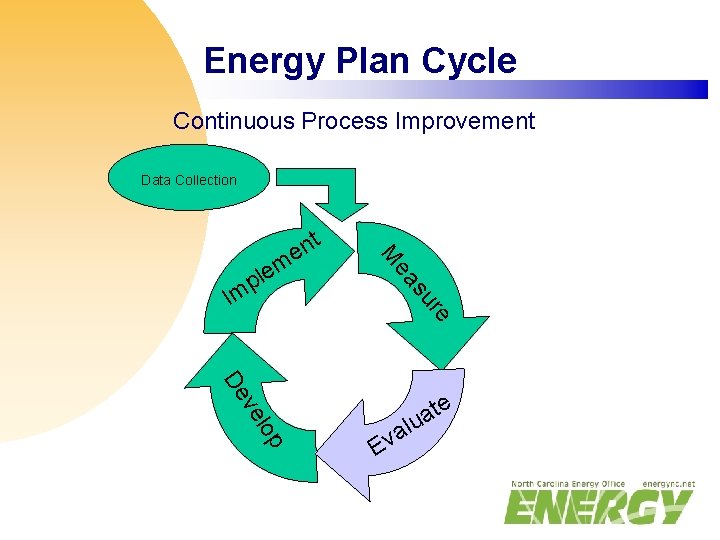 Energy Plan Cycle Continuous Process Improvement Data Collection M ea su re Im m
