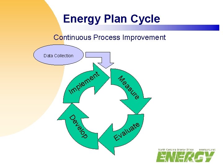 Energy Plan Cycle Continuous Process Improvement Data Collection M ea su re Im m