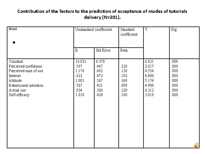 Contribution of the factors to the prediction of acceptance of modes of tutorials delivery