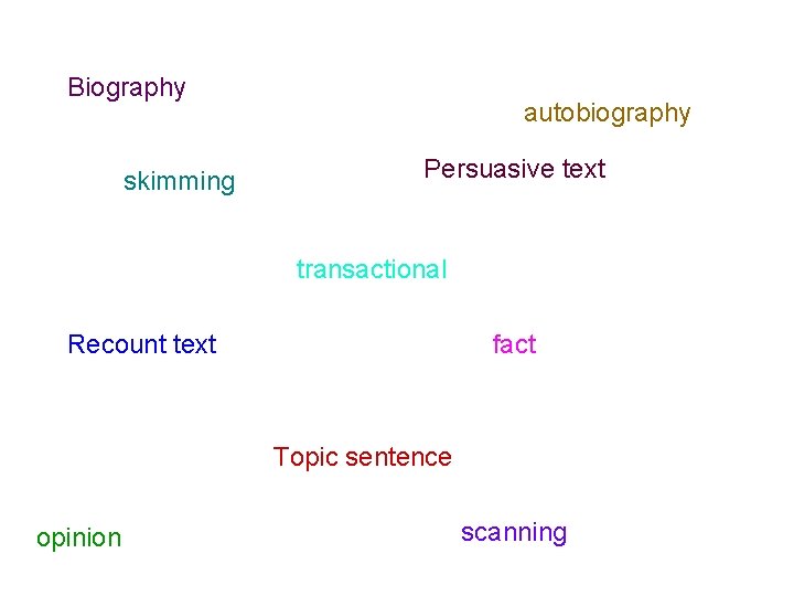 Biography skimming autobiography Persuasive text transactional Recount text fact Topic sentence opinion scanning 