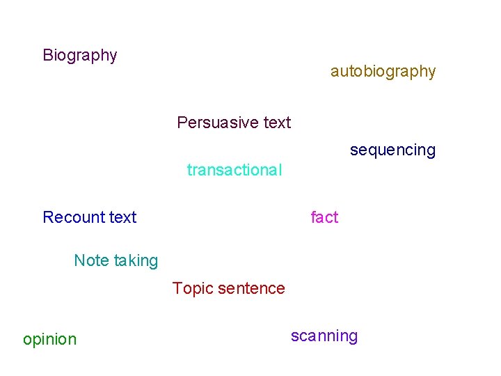 Biography autobiography Persuasive text sequencing transactional Recount text fact Note taking Topic sentence opinion