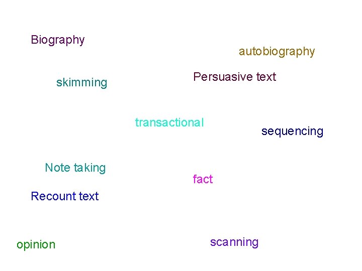 Biography skimming autobiography Persuasive text transactional Note taking sequencing fact Recount text opinion scanning