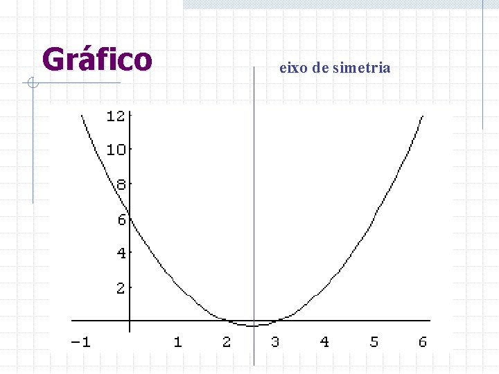 Gráfico eixo de simetria 