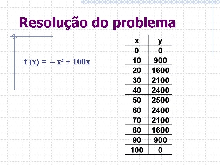 Resolução do problema f (x) = – x² + 100 x 