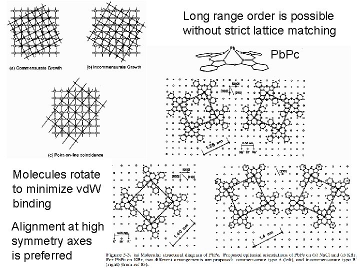 Long range order is possible without strict lattice matching Pb. Pc Molecules rotate to