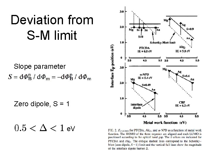 Deviation from S-M limit Slope parameter Zero dipole, S = 1 e. V 