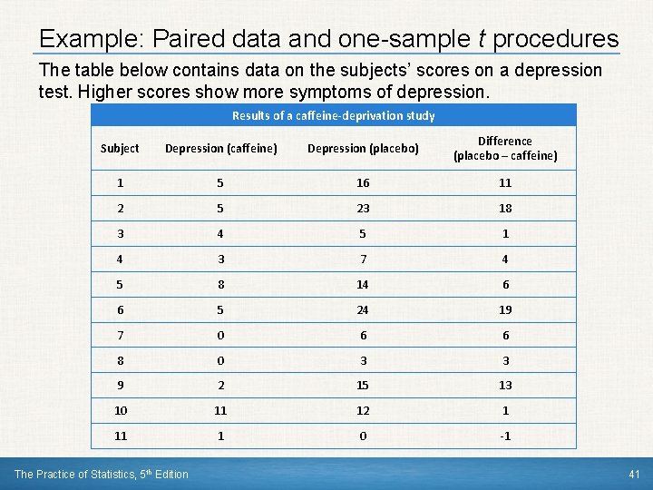 Example: Paired data and one-sample t procedures The table below contains data on the