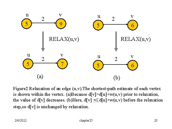 u 5 2 v u 9 5 v 2 6 RELAX(u, v) u 5 u 5 2 v u 9 5 v 2 6 RELAX(u, v) u 5