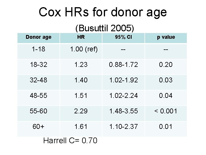 Cox HRs for donor age (Busuttil 2005) Donor age 1 -18 HR 1. 00