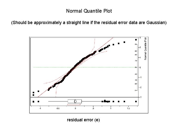 Normal Quantile Plot (Should be approximately a straight line if the residual error data