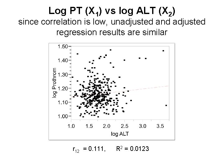 Log PT (X 1) vs log ALT (X 2) since correlation is low, unadjusted