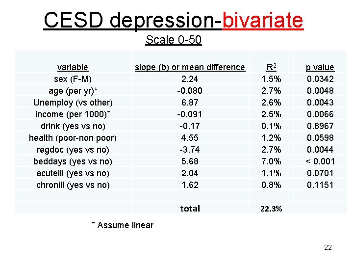 CESD depression-bivariate Scale 0 -50 variable sex (F-M) age (per yr)* Unemploy (vs other)