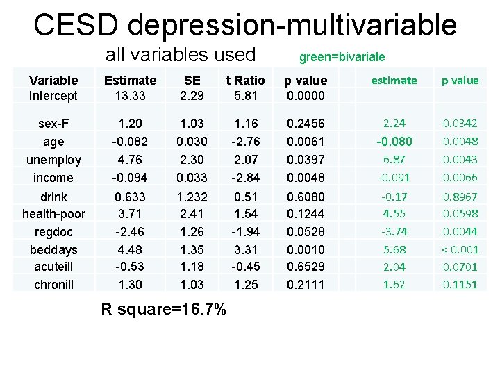 CESD depression-multivariable all variables used green=bivariate Variable Intercept Estimate 13. 33 SE 2. 29