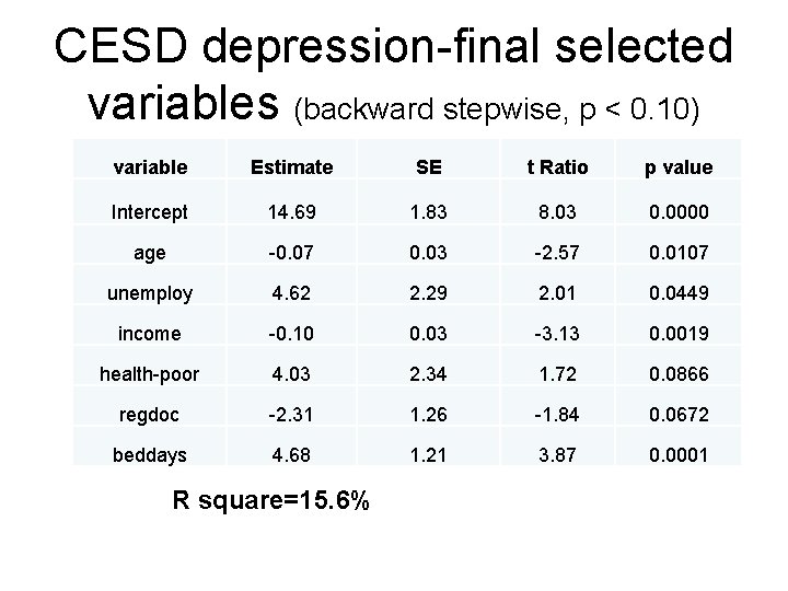 CESD depression-final selected variables (backward stepwise, p < 0. 10) variable Estimate SE t