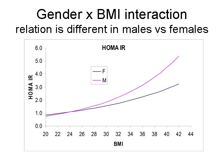 Gender x BMI interaction relation is different in males vs females 