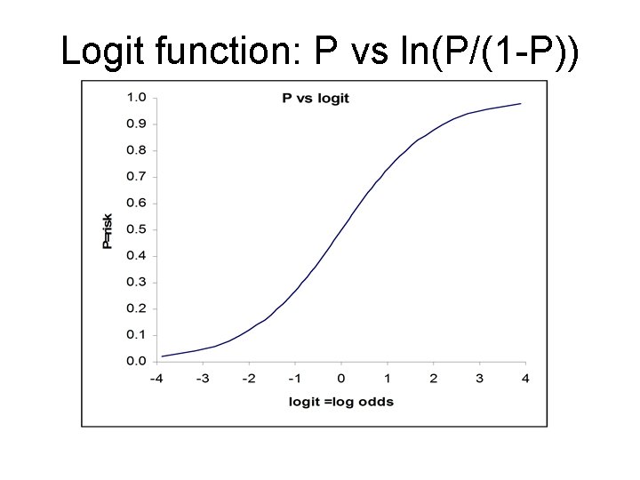 Logit function: P vs ln(P/(1 -P)) 