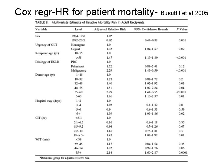 Cox regr-HR for patient mortality- Busuttil et al 2005 