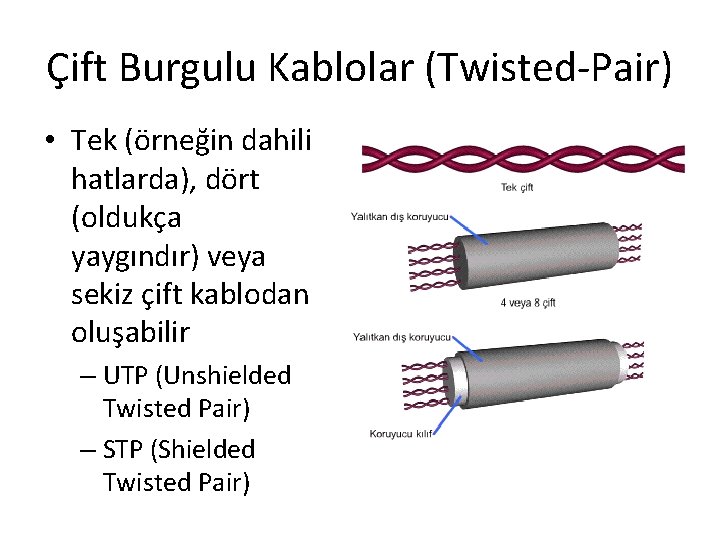 Çift Burgulu Kablolar (Twisted-Pair) • Tek (örneğin dahili hatlarda), dört (oldukça yaygındır) veya sekiz