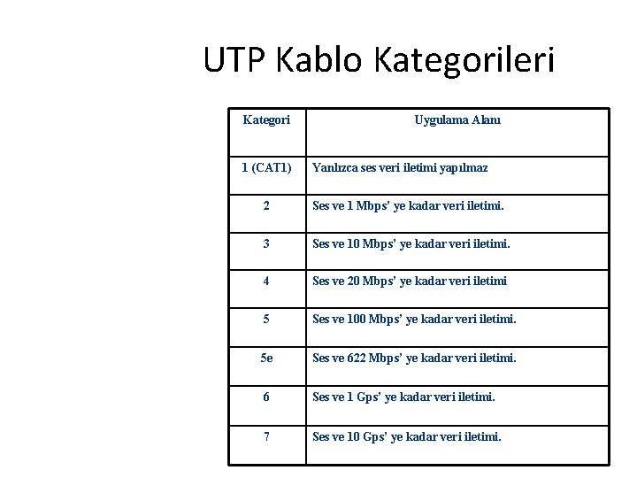 UTP Kablo Kategorileri Kategori 1 (CAT 1) Uygulama Alanı Yanlızca ses veri iletimi yapılmaz