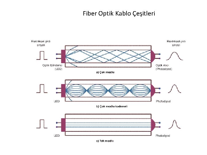 Fiber Optik Kablo Çeşitleri 