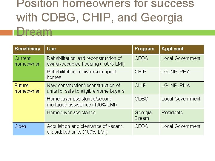 Position homeowners for success with CDBG, CHIP, and Georgia Dream Beneficiary Use Program Applicant