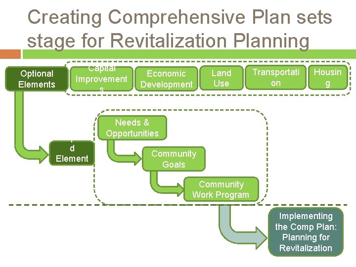 Creating Comprehensive Plan sets stage for Revitalization Planning Optional Elements Capital Improvement s Require