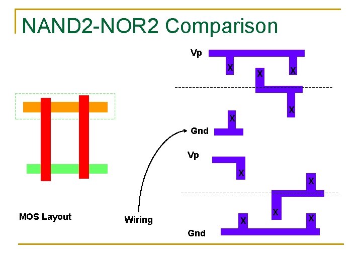 NAND 2 -NOR 2 Comparison Vp X X X Gnd Vp X MOS Layout