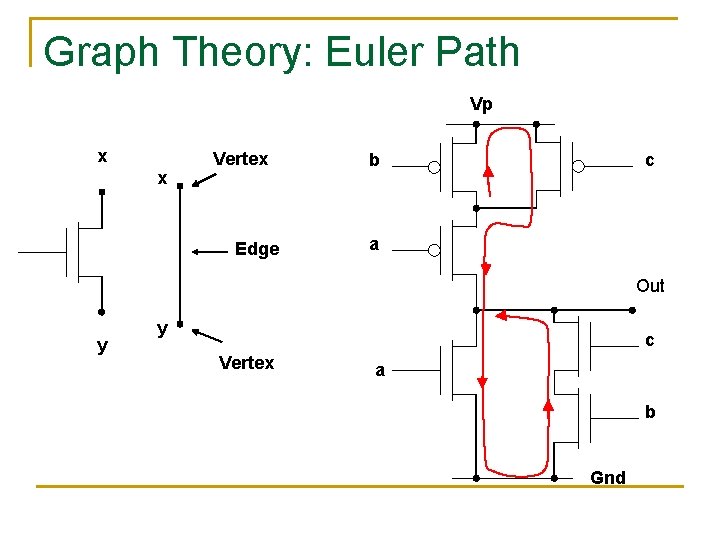 Graph Theory: Euler Path Vp x x Vertex Edge b c a Out y