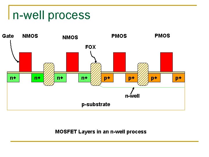 n-well process Gate NMOS PMOS NMOS FOX n+ n+ p+ p+ n-well p-substrate MOSFET